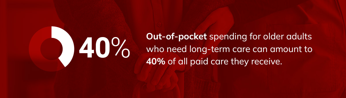 Out-of-pocket spending for older adults who need long-term care can amount to 40% of all paid care they receive.